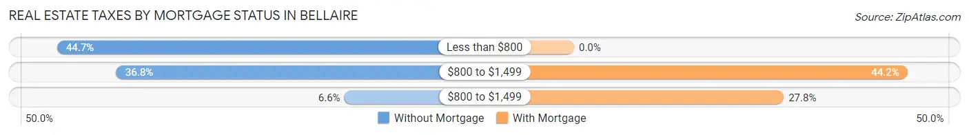 Real Estate Taxes by Mortgage Status in Bellaire