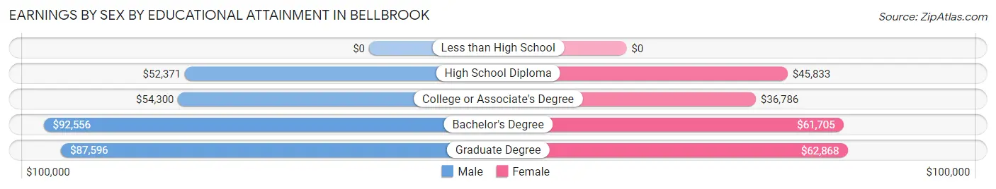 Earnings by Sex by Educational Attainment in Bellbrook