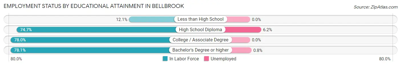 Employment Status by Educational Attainment in Bellbrook