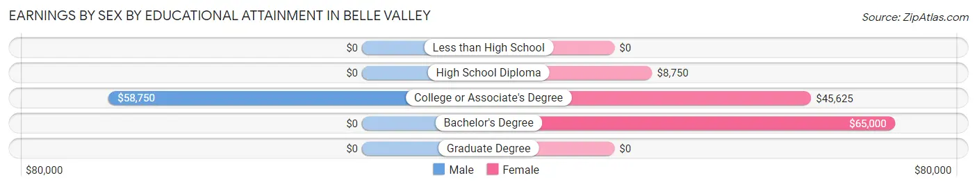 Earnings by Sex by Educational Attainment in Belle Valley