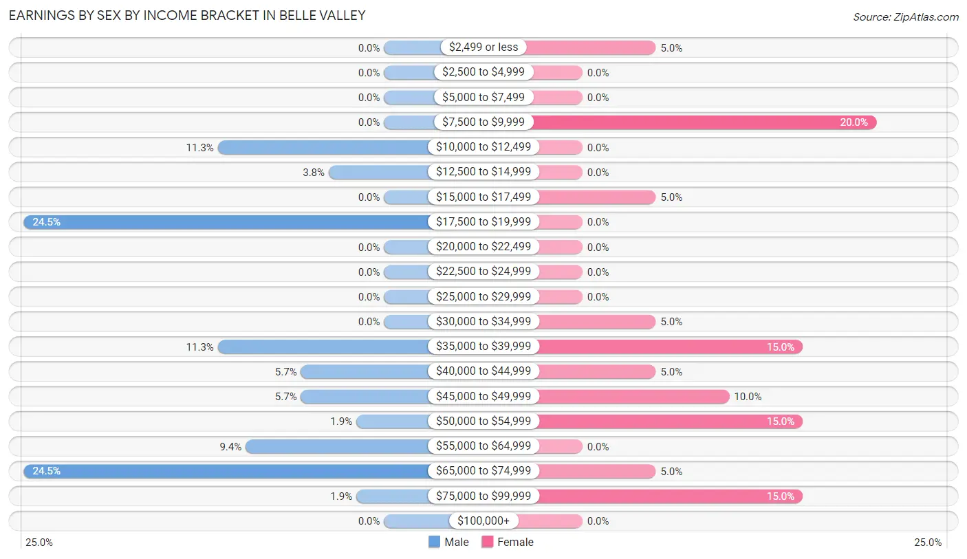 Earnings by Sex by Income Bracket in Belle Valley
