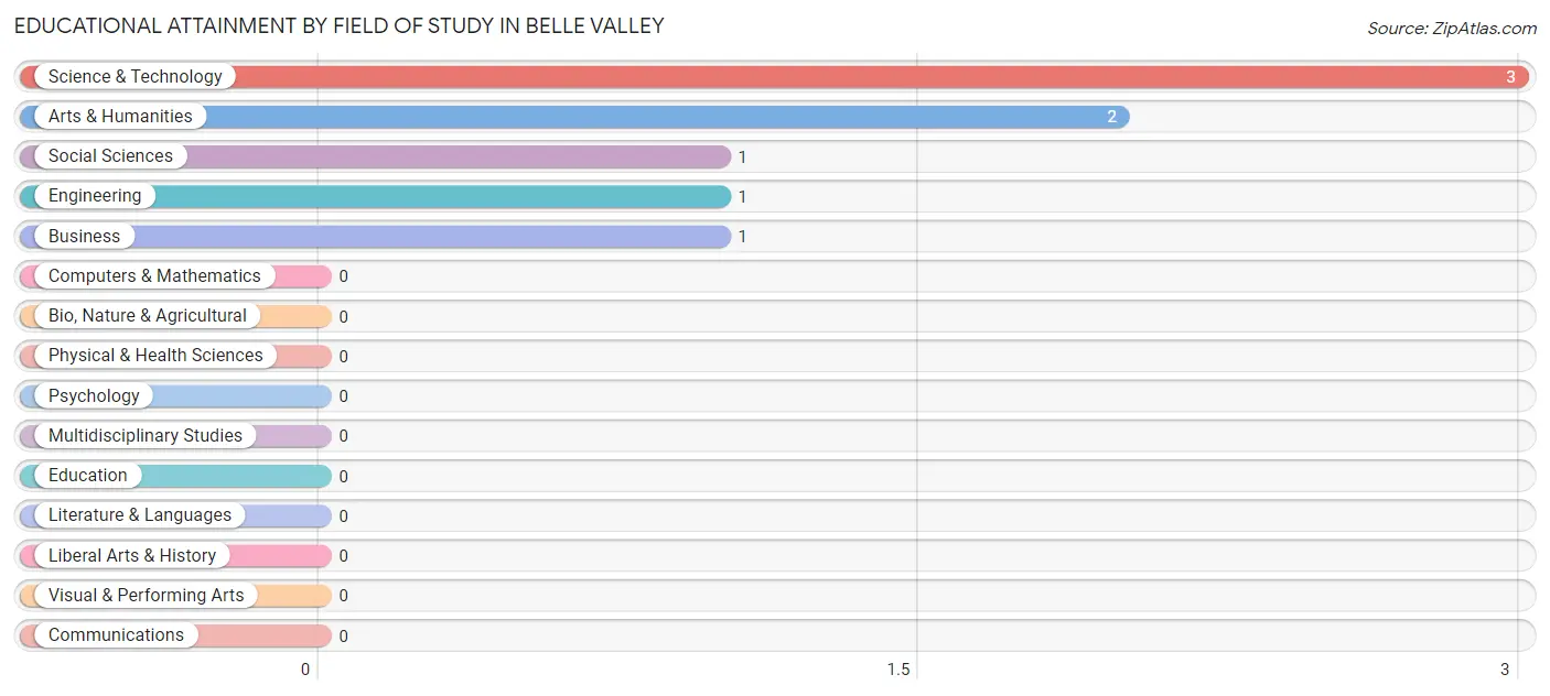 Educational Attainment by Field of Study in Belle Valley