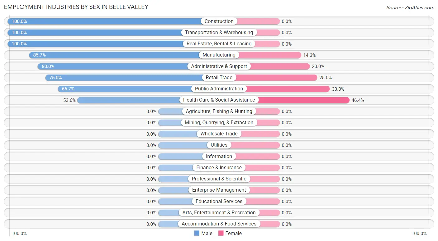 Employment Industries by Sex in Belle Valley