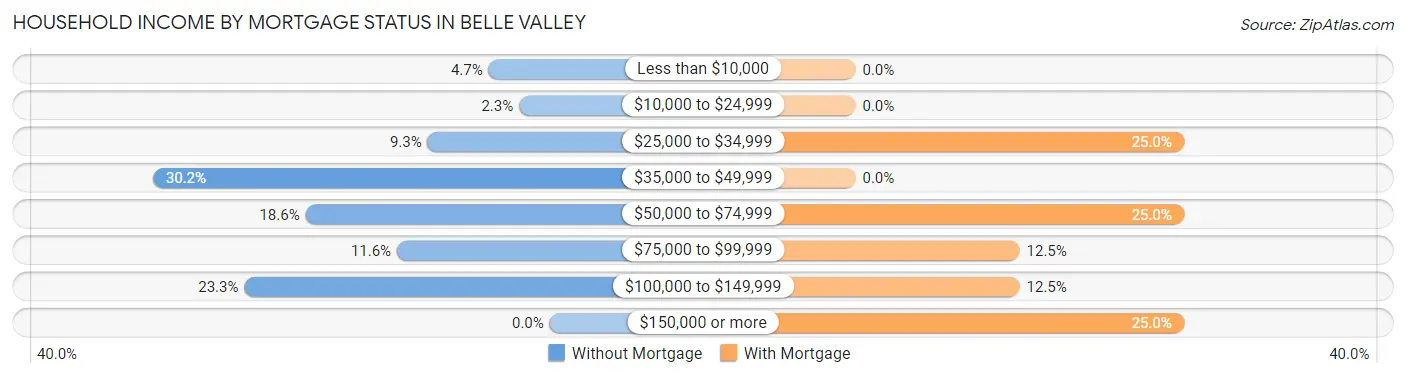 Household Income by Mortgage Status in Belle Valley