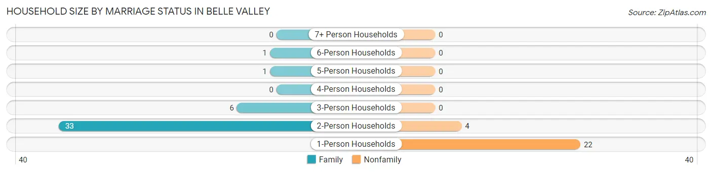 Household Size by Marriage Status in Belle Valley