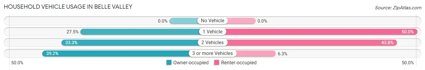 Household Vehicle Usage in Belle Valley