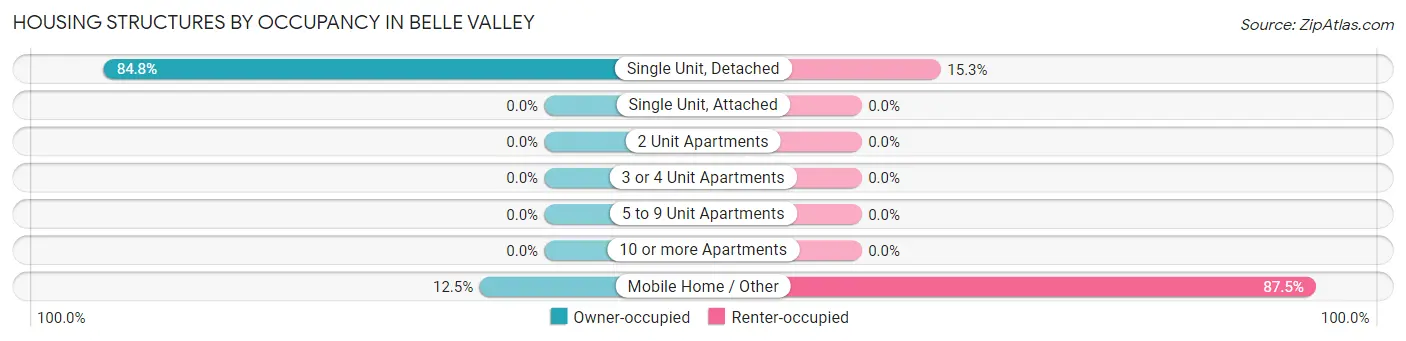 Housing Structures by Occupancy in Belle Valley