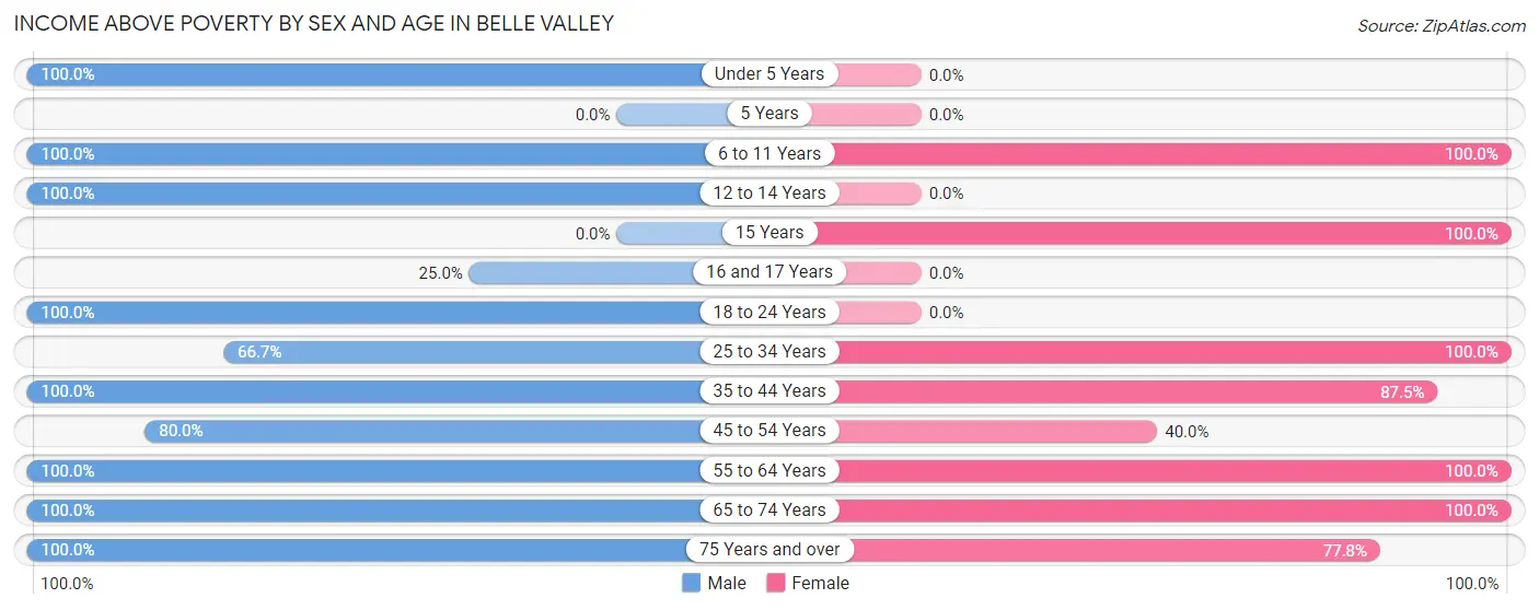 Income Above Poverty by Sex and Age in Belle Valley