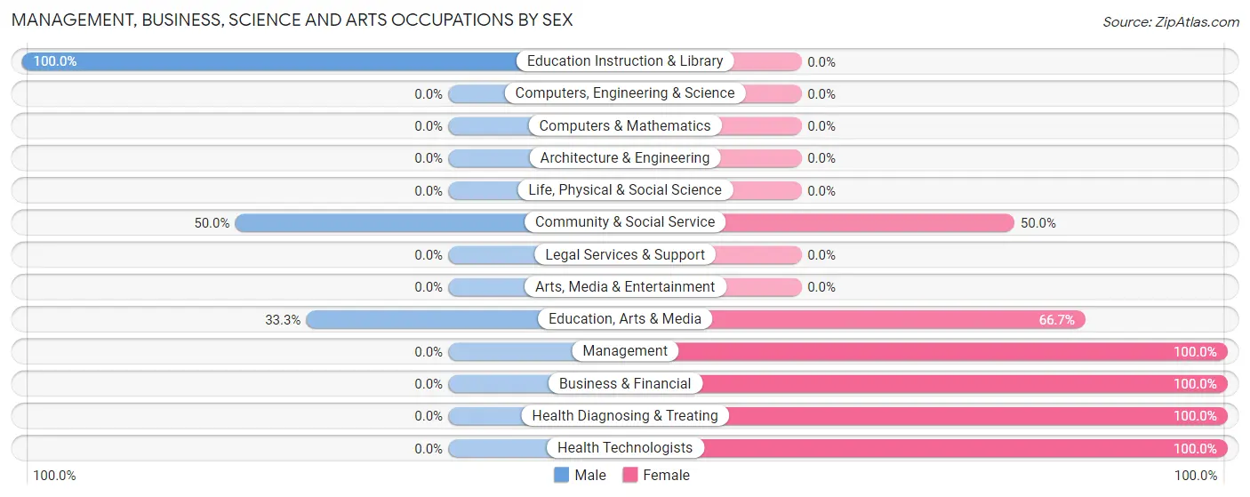 Management, Business, Science and Arts Occupations by Sex in Belle Valley