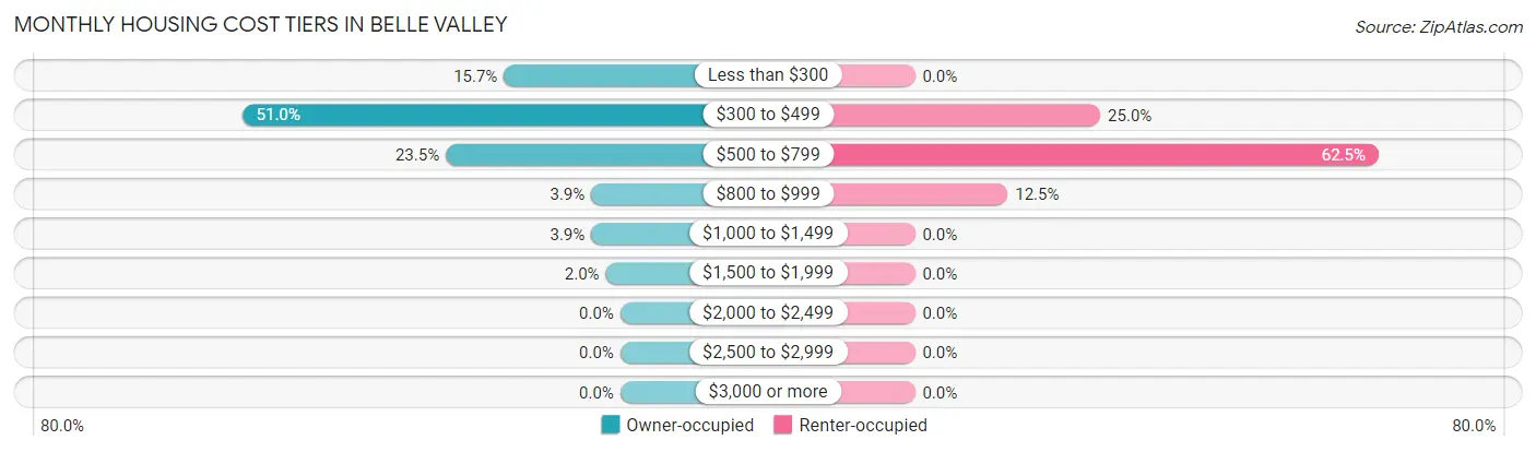 Monthly Housing Cost Tiers in Belle Valley