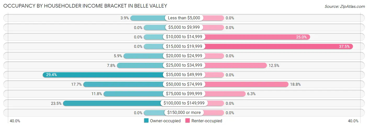 Occupancy by Householder Income Bracket in Belle Valley