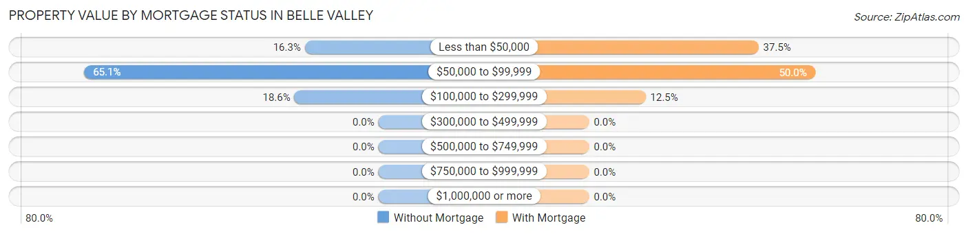 Property Value by Mortgage Status in Belle Valley