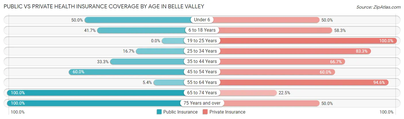 Public vs Private Health Insurance Coverage by Age in Belle Valley