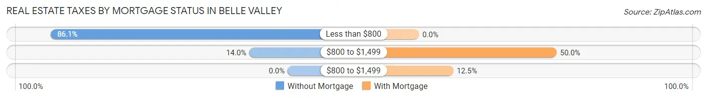 Real Estate Taxes by Mortgage Status in Belle Valley