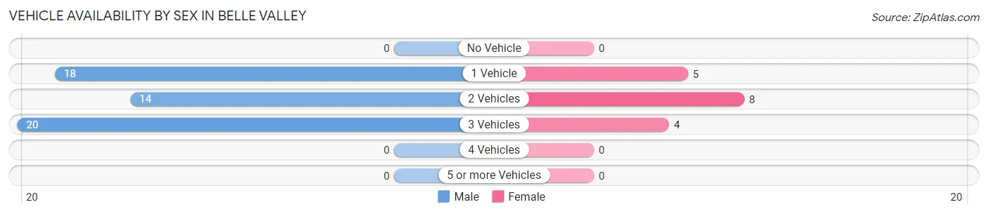 Vehicle Availability by Sex in Belle Valley