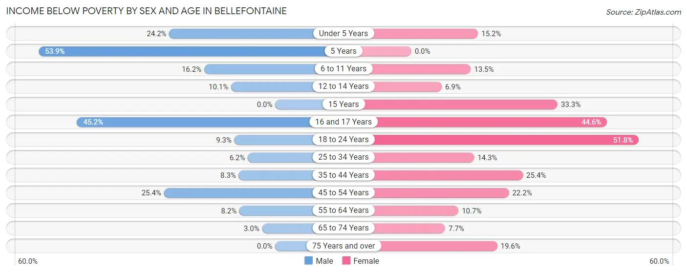 Income Below Poverty by Sex and Age in Bellefontaine