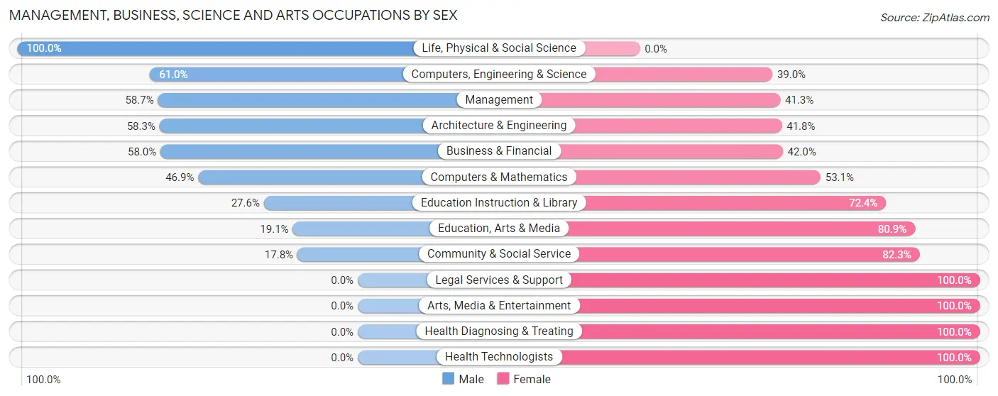 Management, Business, Science and Arts Occupations by Sex in Bellefontaine