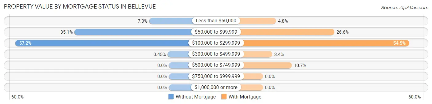 Property Value by Mortgage Status in Bellevue
