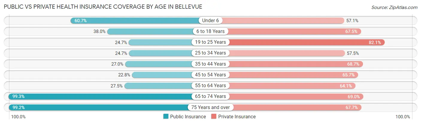 Public vs Private Health Insurance Coverage by Age in Bellevue