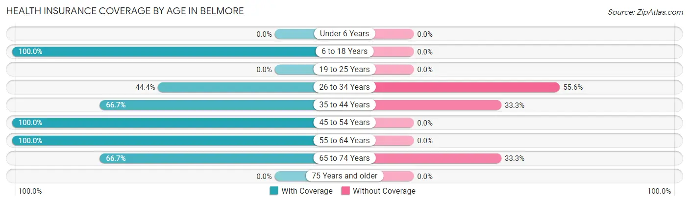 Health Insurance Coverage by Age in Belmore