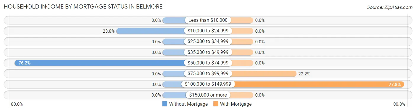 Household Income by Mortgage Status in Belmore