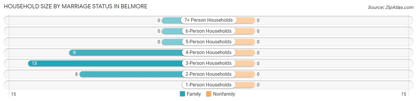 Household Size by Marriage Status in Belmore
