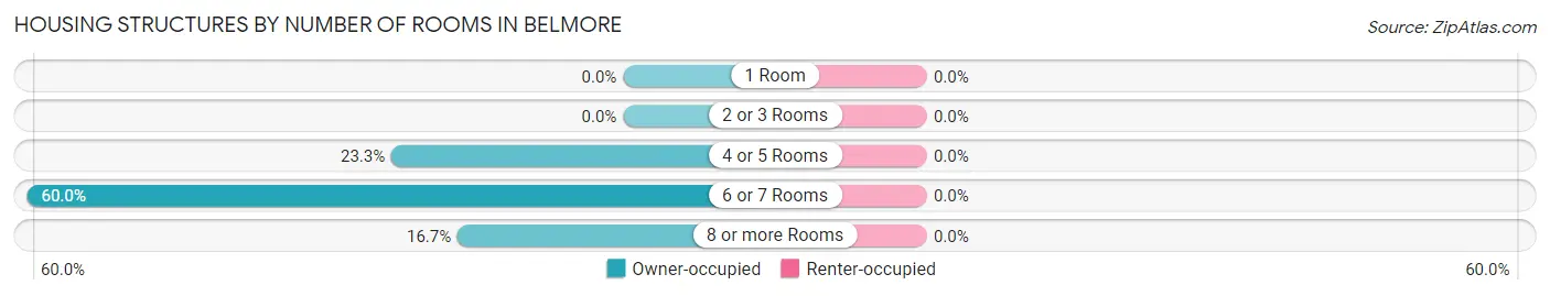 Housing Structures by Number of Rooms in Belmore