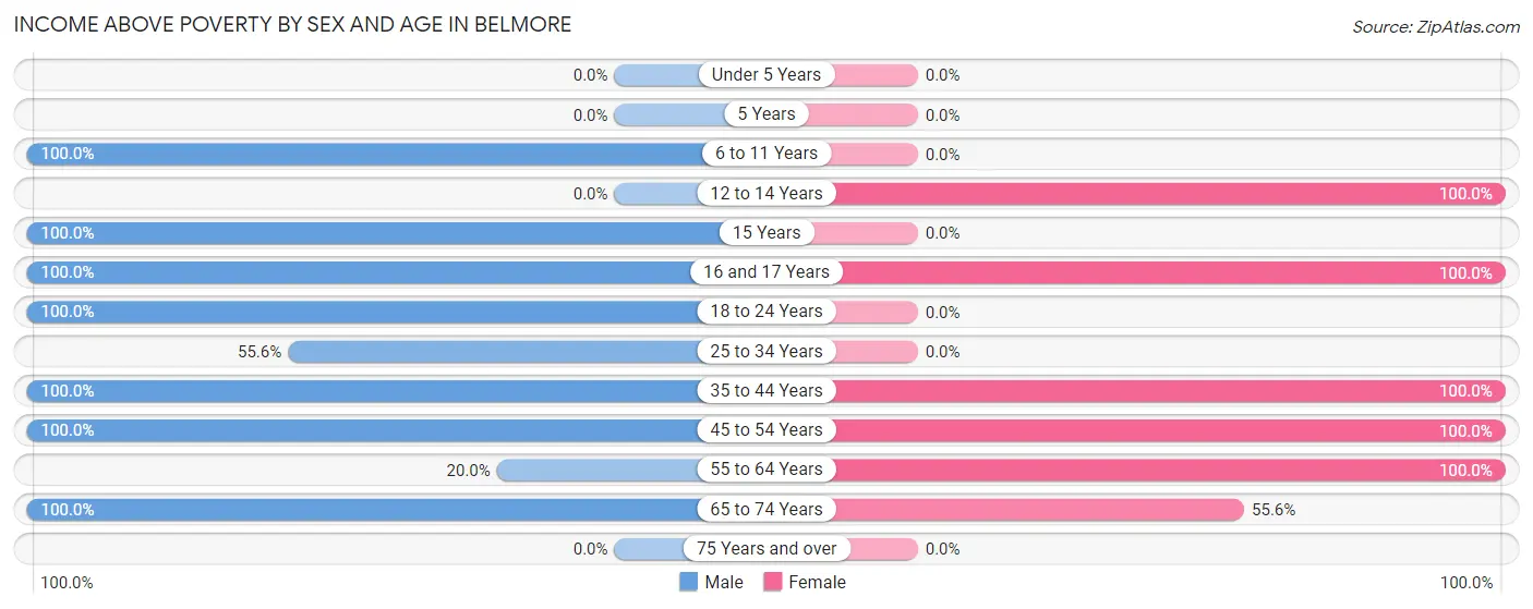 Income Above Poverty by Sex and Age in Belmore
