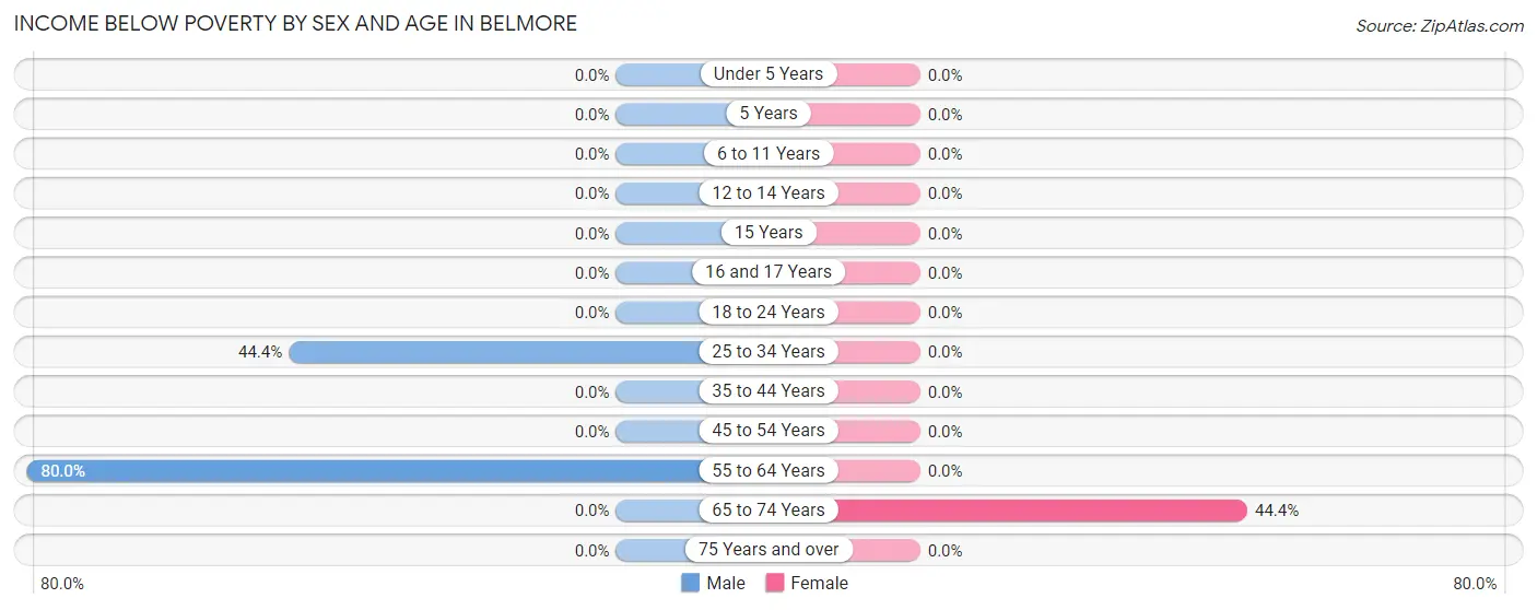Income Below Poverty by Sex and Age in Belmore