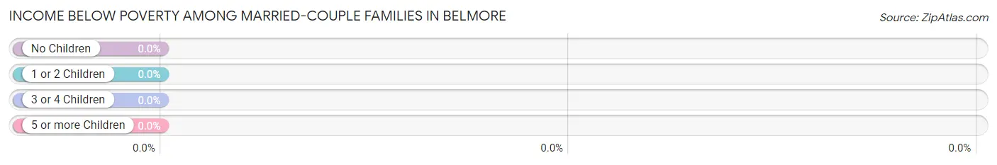 Income Below Poverty Among Married-Couple Families in Belmore