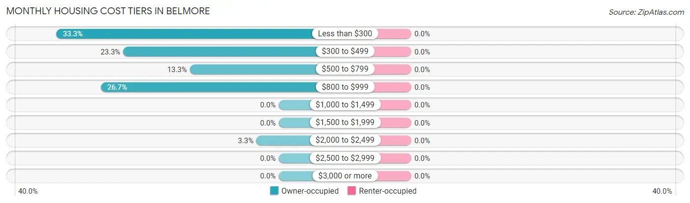 Monthly Housing Cost Tiers in Belmore