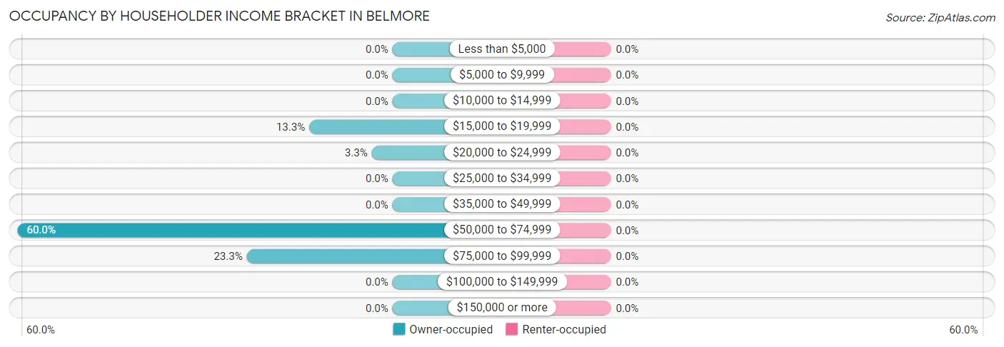 Occupancy by Householder Income Bracket in Belmore