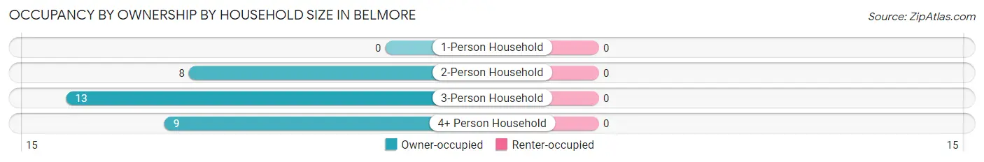 Occupancy by Ownership by Household Size in Belmore