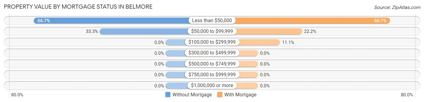 Property Value by Mortgage Status in Belmore