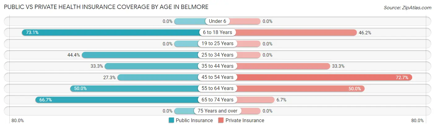 Public vs Private Health Insurance Coverage by Age in Belmore