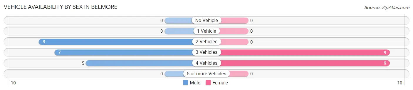 Vehicle Availability by Sex in Belmore