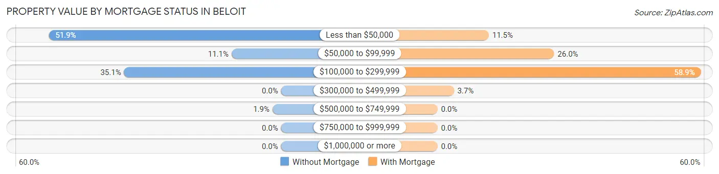 Property Value by Mortgage Status in Beloit