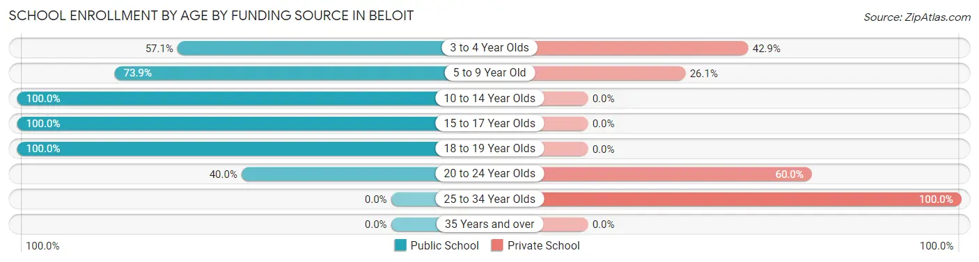 School Enrollment by Age by Funding Source in Beloit