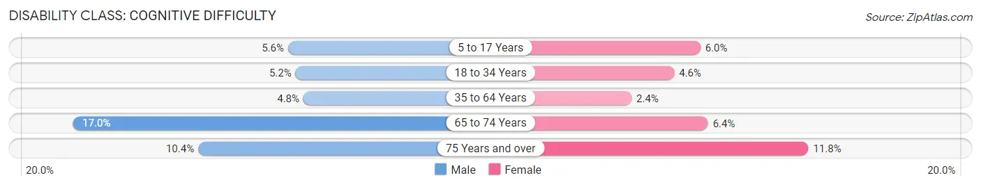 Disability in Belpre: <span>Cognitive Difficulty</span>