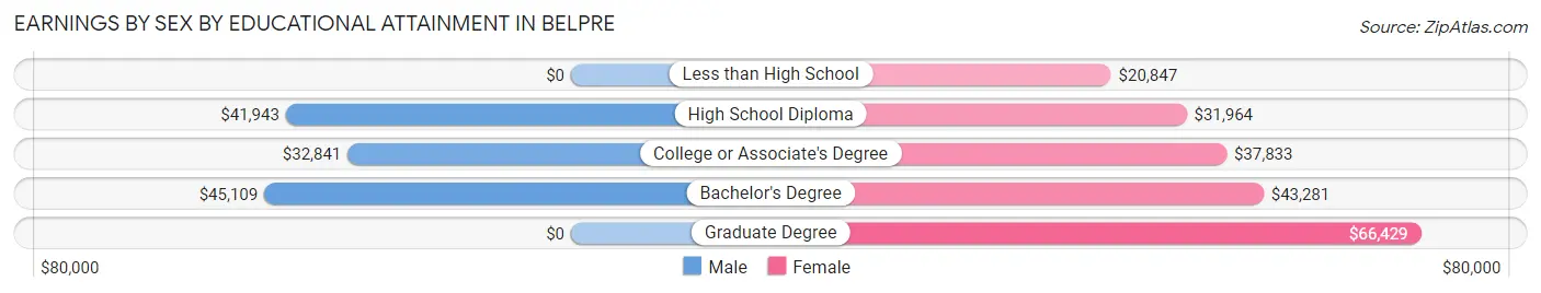 Earnings by Sex by Educational Attainment in Belpre
