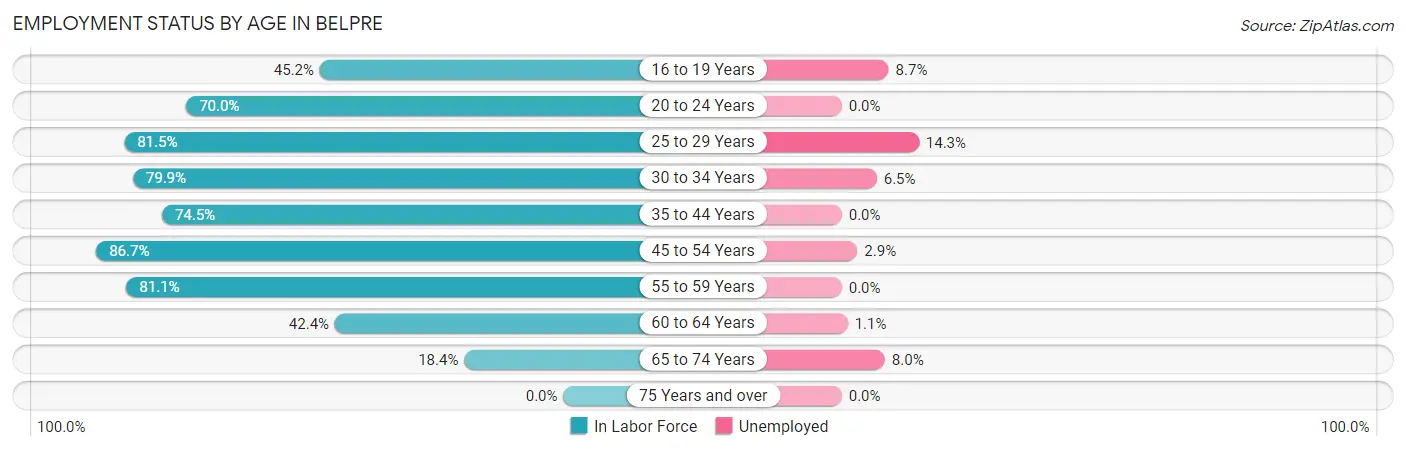 Employment Status by Age in Belpre