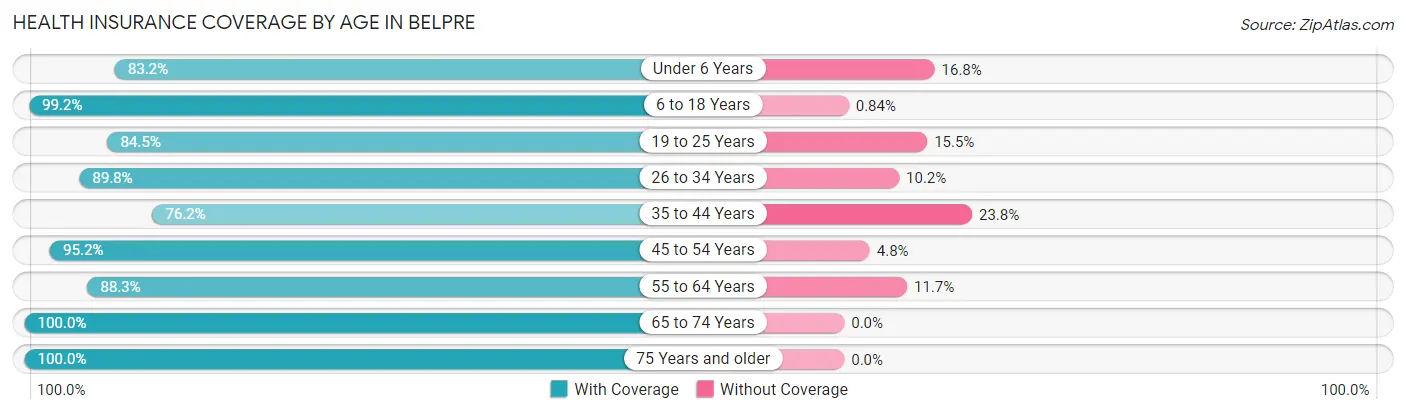 Health Insurance Coverage by Age in Belpre