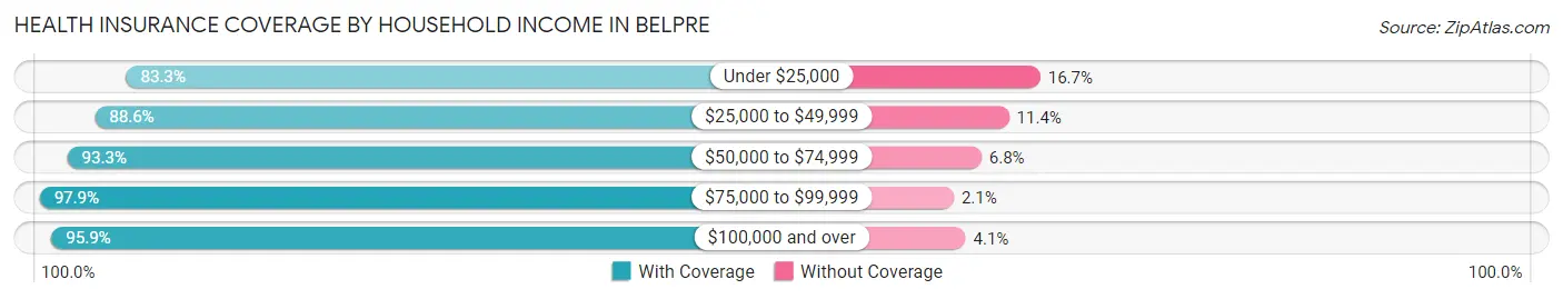 Health Insurance Coverage by Household Income in Belpre