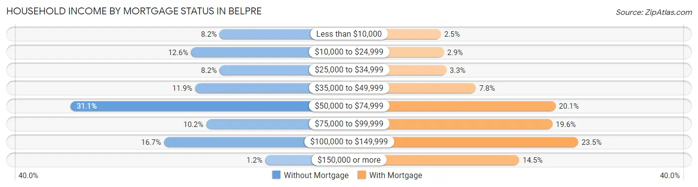 Household Income by Mortgage Status in Belpre