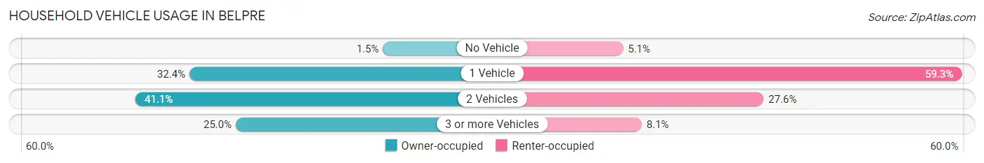 Household Vehicle Usage in Belpre