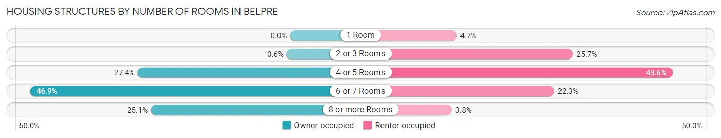 Housing Structures by Number of Rooms in Belpre