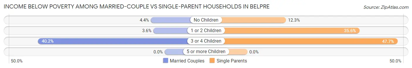 Income Below Poverty Among Married-Couple vs Single-Parent Households in Belpre
