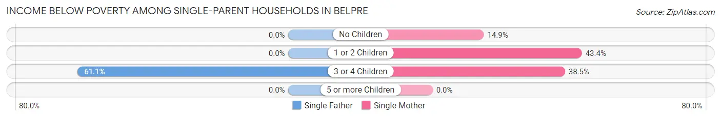 Income Below Poverty Among Single-Parent Households in Belpre