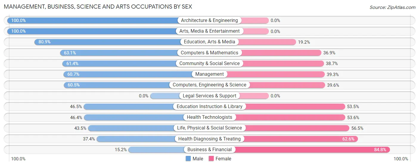 Management, Business, Science and Arts Occupations by Sex in Belpre