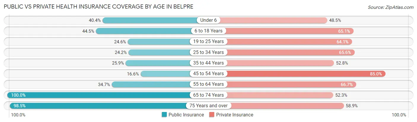 Public vs Private Health Insurance Coverage by Age in Belpre
